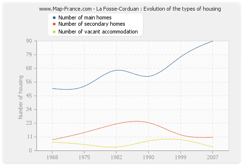 La Fosse-Corduan : Evolution of the types of housing